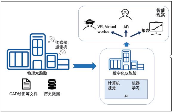 智能現(xiàn)實(shí)——使用 AI、AR、VR增強(qiáng)數(shù)字化雙胞胎